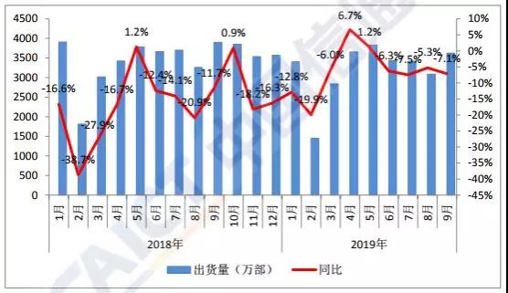 Q3國內(nèi)手機市場出貨量環(huán)比大增17%:面板缺貨加價10%也難買
