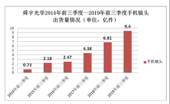 舜宇光學前三季度鏡頭出貨量9.4億件:同比大增38%