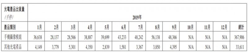 舜宇光學前三季度鏡頭出貨量9.4億件:同比大增38%