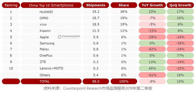 三星手機重返中國失利:關(guān)閉本地工廠 市場份額仍1%