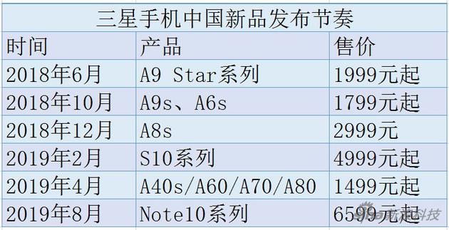 三星手機重返中國失利:關(guān)閉本地工廠 市場份額仍1%