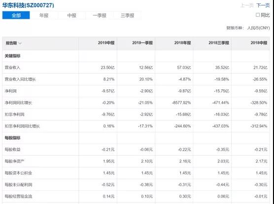 兩大面板虧損王成難兄難弟，前無(wú)希望后無(wú)退路