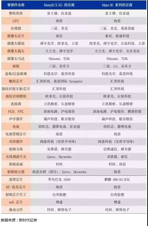 產(chǎn)業(yè)鏈狂歡:華為前三季手機(jī)出貨1.85億部,總營收破6100億