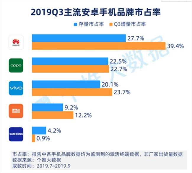 2019年Q3中國(guó)Android智能手機(jī)報(bào)告:華為市占率近4成