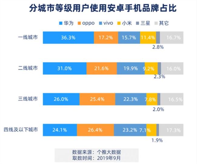 2019年Q3中國(guó)Android智能手機(jī)報(bào)告:華為市占率近4成