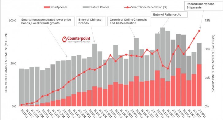 2019Q3印度智能手機市場：小米保持第一，realme增長最快
