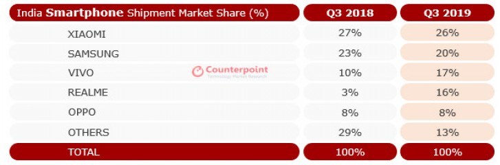 2019Q3印度智能手機市場：小米保持第一，realme增長最快