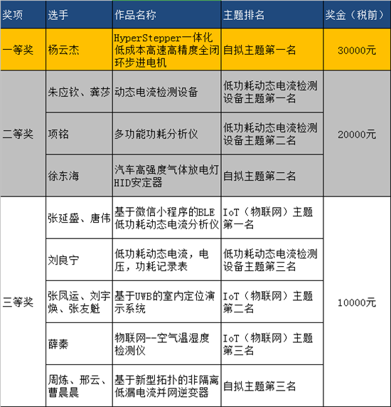 立創(chuàng)電子設(shè)計大賽