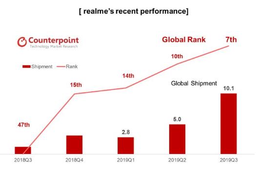 realme手機(jī)第三季度出貨量同比增長808%，成為全球成長最快智能手機(jī)