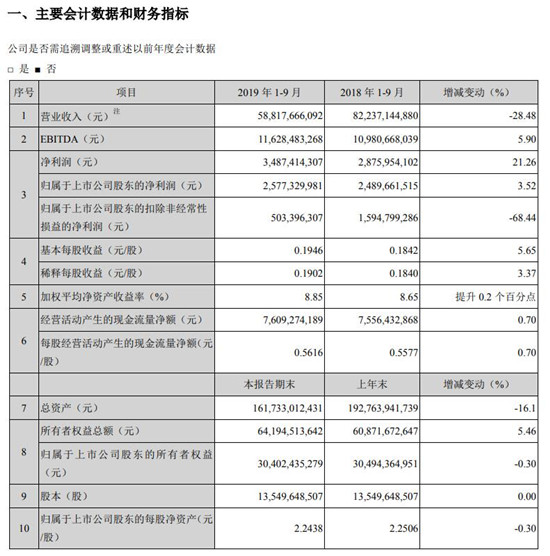 TCL華星前三季度實現(xiàn)凈利13億元 同比下降28.7%