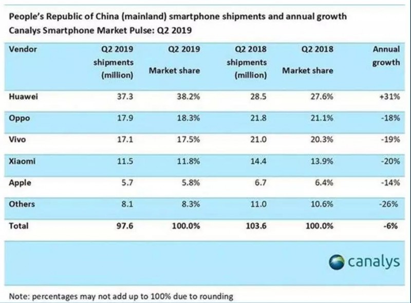 凄慘！華為手機國內(nèi)市場上狠揍小米OV，三季度市場份額升至42%