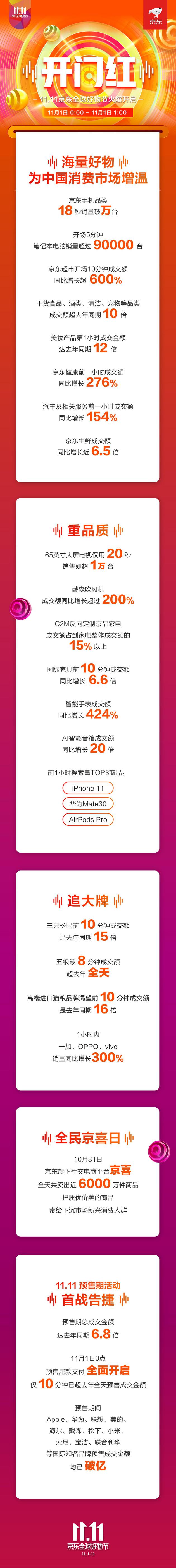 京東雙11首份戰(zhàn)報:iPhone 11/華為Mate30等關(guān)注最高