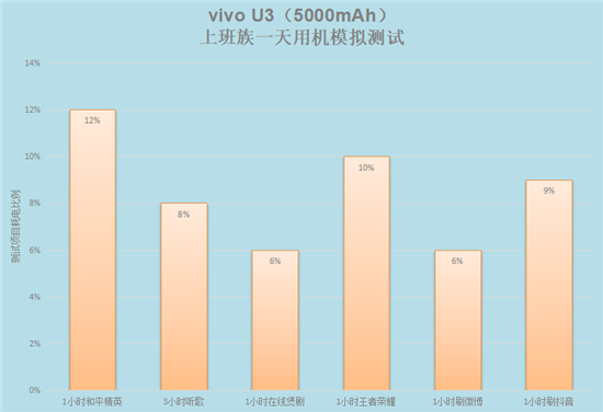 5000mAh大電池+18W雙引擎閃充，千元優(yōu)品vivo U3續(xù)航無憂