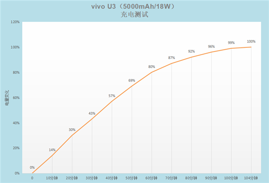 5000mAh大電池+18W雙引擎閃充，千元優(yōu)品vivo U3續(xù)航無憂