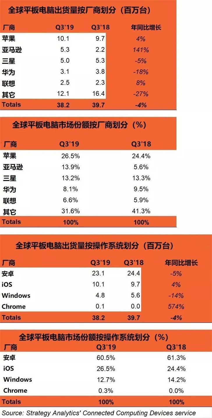 2019年Q3全球平板電腦同比下降了4％：華為、聯(lián)想入榜前五