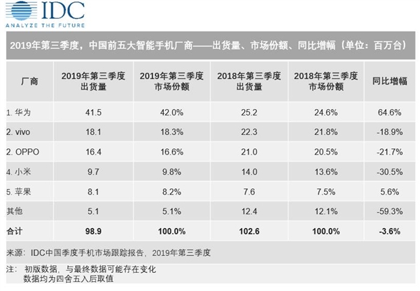 IDC公布2019年第三季度國(guó)內(nèi)智能手機(jī)市場(chǎng)數(shù)據(jù):華為份額超蘋果8倍
