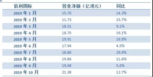信利國(guó)際前10月?tīng)I(yíng)業(yè)凈額增12.1%至181.58億港元