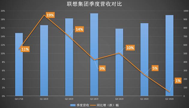 聯(lián)想財報有喜有憂:PC份額全球居首 營收增速持續(xù)放緩