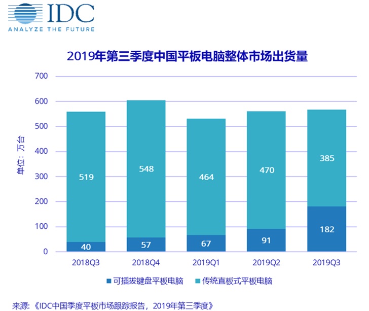 2019年Q3華為平板電腦中國出貨量第一，蘋果第二