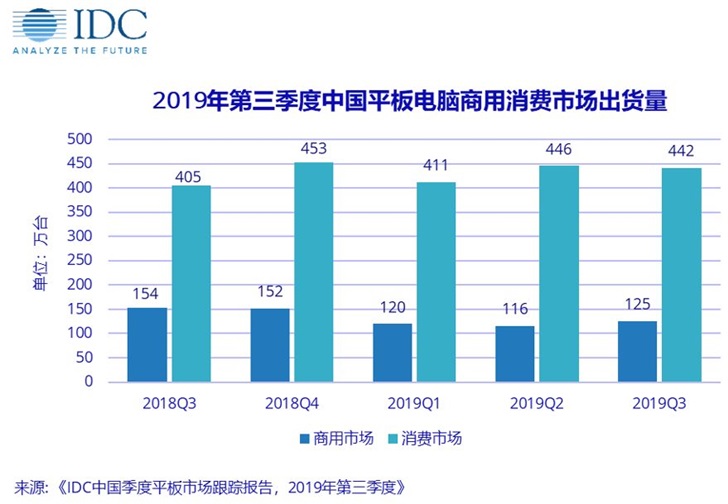 2019年Q3華為平板電腦中國出貨量第一，蘋果第二