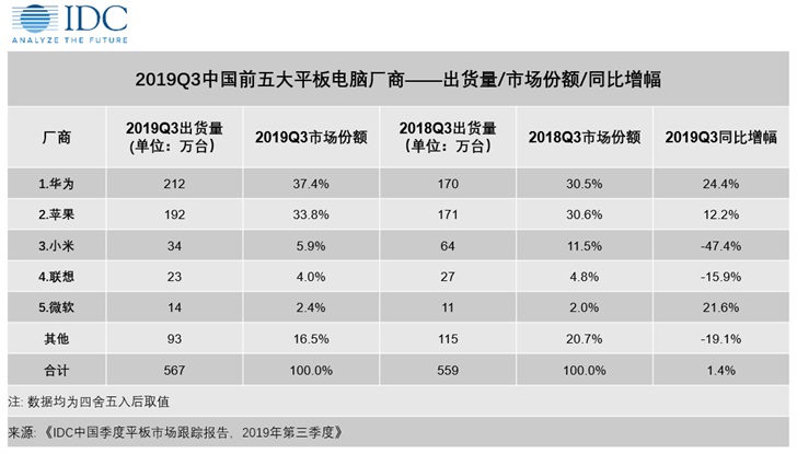 2019年Q3華為平板電腦中國出貨量第一，蘋果第二