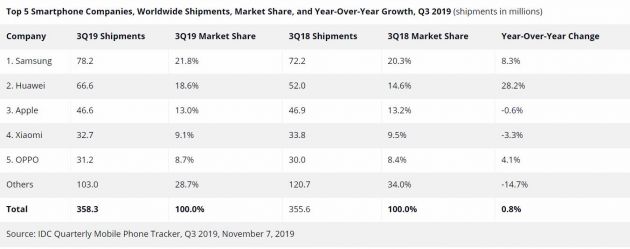 ICD:第三季度全球智能手機出貨量增長0.8%