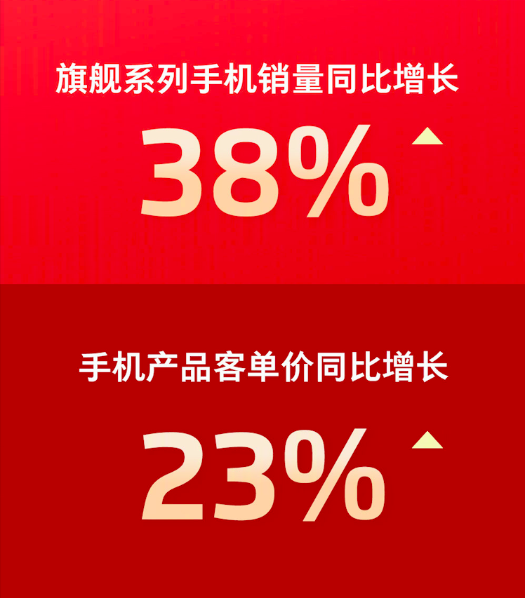 魅族雙十一戰(zhàn)報:旗艦系列手機銷量同比增長38%