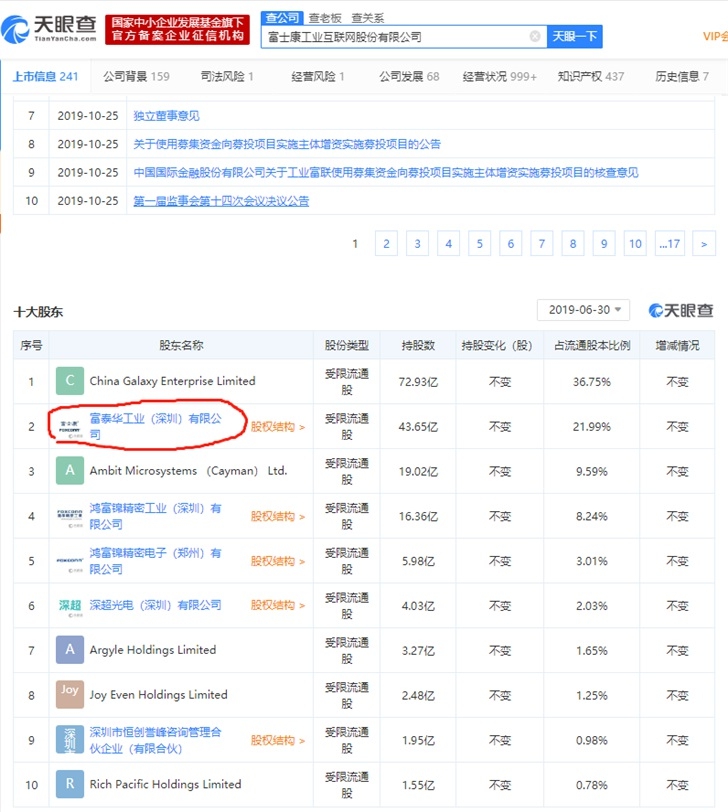 富士康股東被列為被執(zhí)行人,執(zhí)行標(biāo)的超10萬