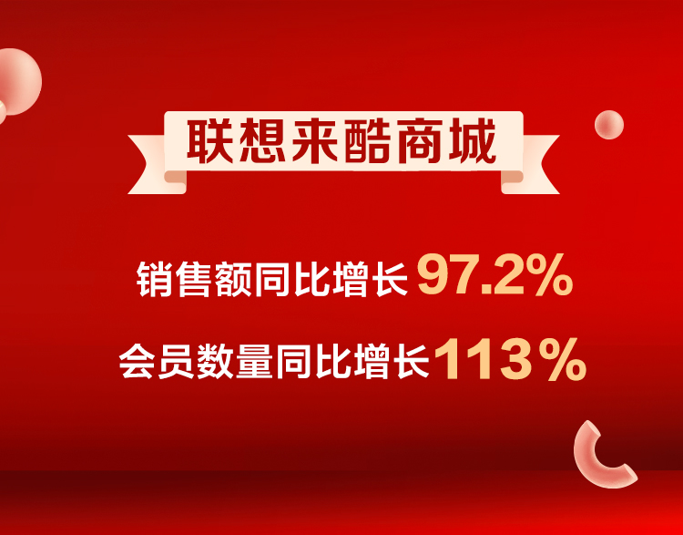 聯(lián)想雙十一終極戰(zhàn)報(bào)出爐：PC穩(wěn)居六冠王 全網(wǎng)銷(xiāo)售破42億再創(chuàng)紀(jì)錄