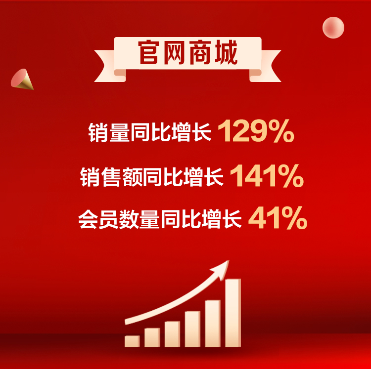 聯(lián)想雙十一終極戰(zhàn)報(bào)出爐：PC穩(wěn)居六冠王 全網(wǎng)銷(xiāo)售破42億再創(chuàng)紀(jì)錄