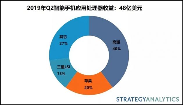 2019Q2智能手機(jī)應(yīng)用處理器市場份額：高通、蘋果、三星前三