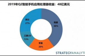 2019Q2智能手機(jī)應(yīng)用處理器市場份額：高通、蘋果、三星前三