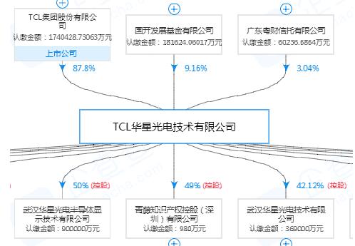 武漢華星光電產(chǎn)值破百億 但其母公司仍在融資補血