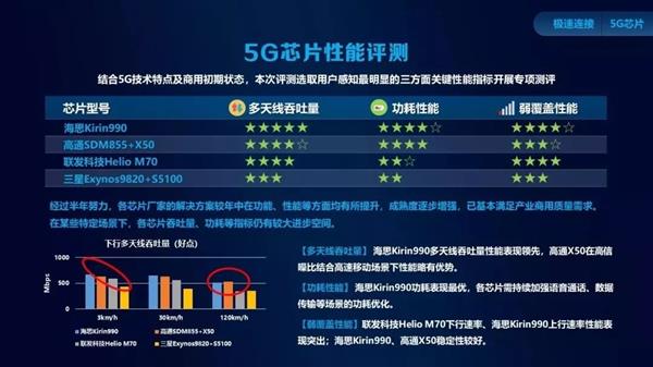 麒麟990 5G拿下5G芯片綜合實力第一