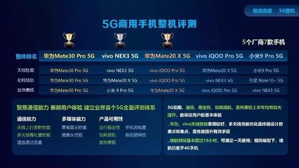 麒麟990 5G拿下5G芯片綜合實力第一