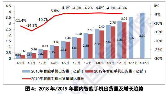 中國(guó)信通院：10月國(guó)內(nèi)手機(jī)市場(chǎng)總出貨量同比下降6.7%