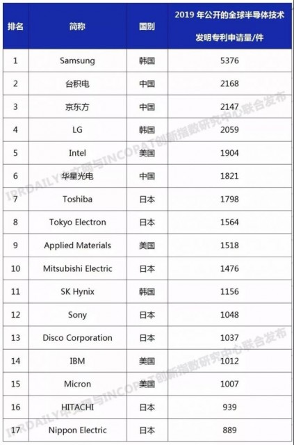 紫光進(jìn)入“2019年全球半導(dǎo)體技術(shù)發(fā)明專利排行榜”前20