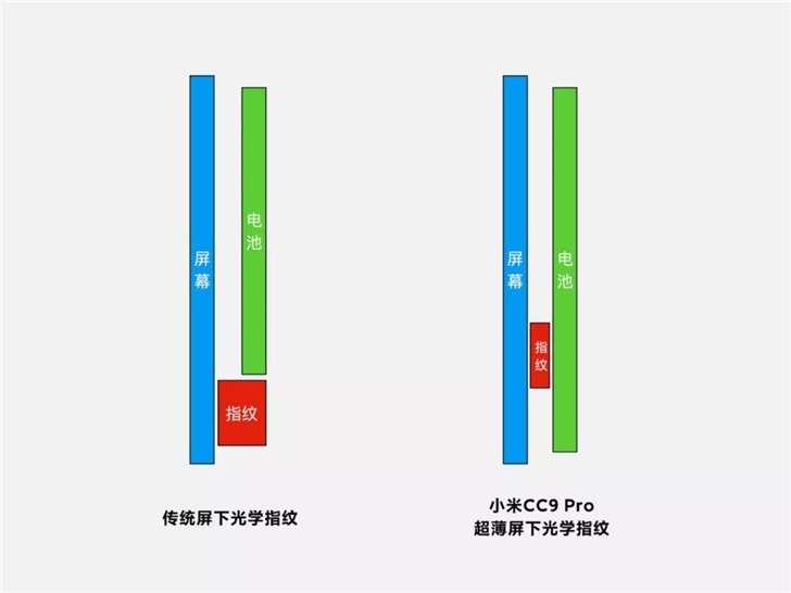 官方詳解小米CC9 Pro新技術(shù)，全球首款超薄屏下光學指紋