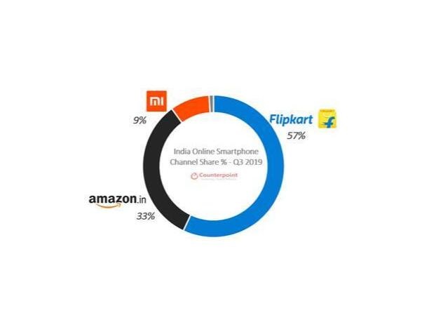 2019Q3印度線上手機(jī)市場:小米38%份額排名第一