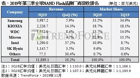 全球NAND閃存最新營(yíng)收排名:三星第一 鎧俠第二