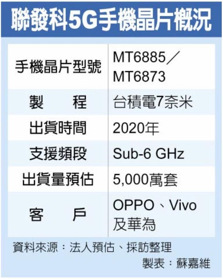 臺媒：5G芯片當(dāng)前是賣方市場，聯(lián)發(fā)科漲價20%也有客戶買單
