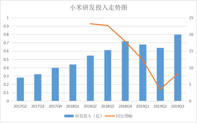 小米Q3財(cái)報(bào)：研發(fā)投入20億元?jiǎng)?chuàng)季度新高