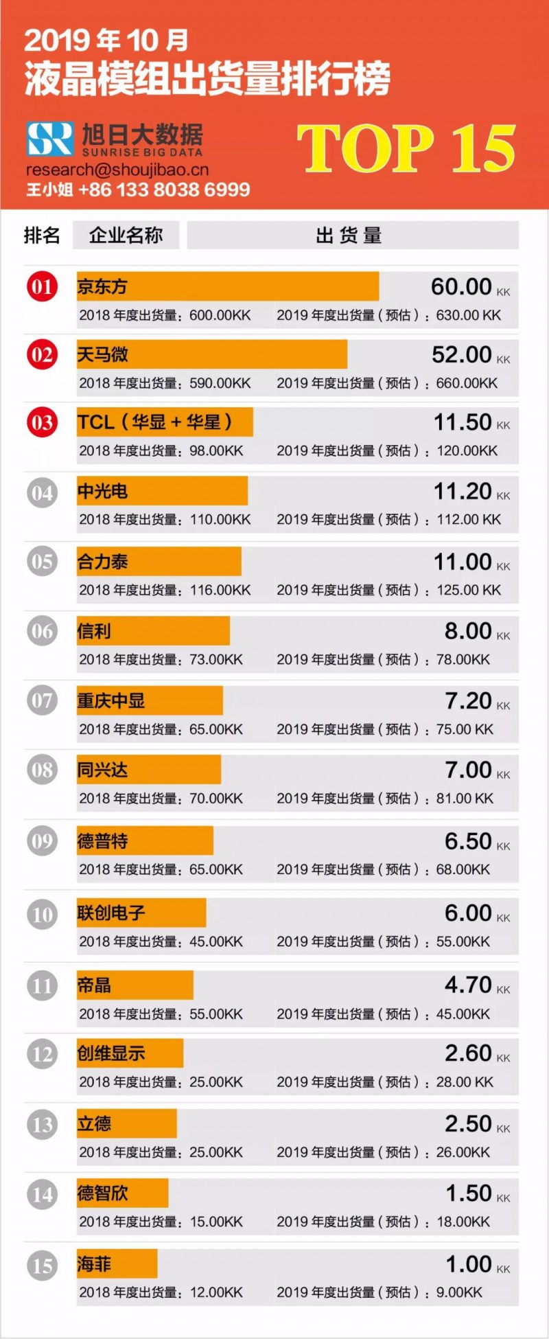 2019年10月液晶模組出貨量排行榜(內(nèi)附2019年全年出貨預(yù)估)