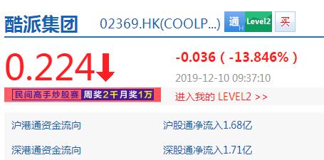 董事會(huì)澄清公司業(yè)績(jī)明年扭虧為盈 酷派集團(tuán)跌近14%