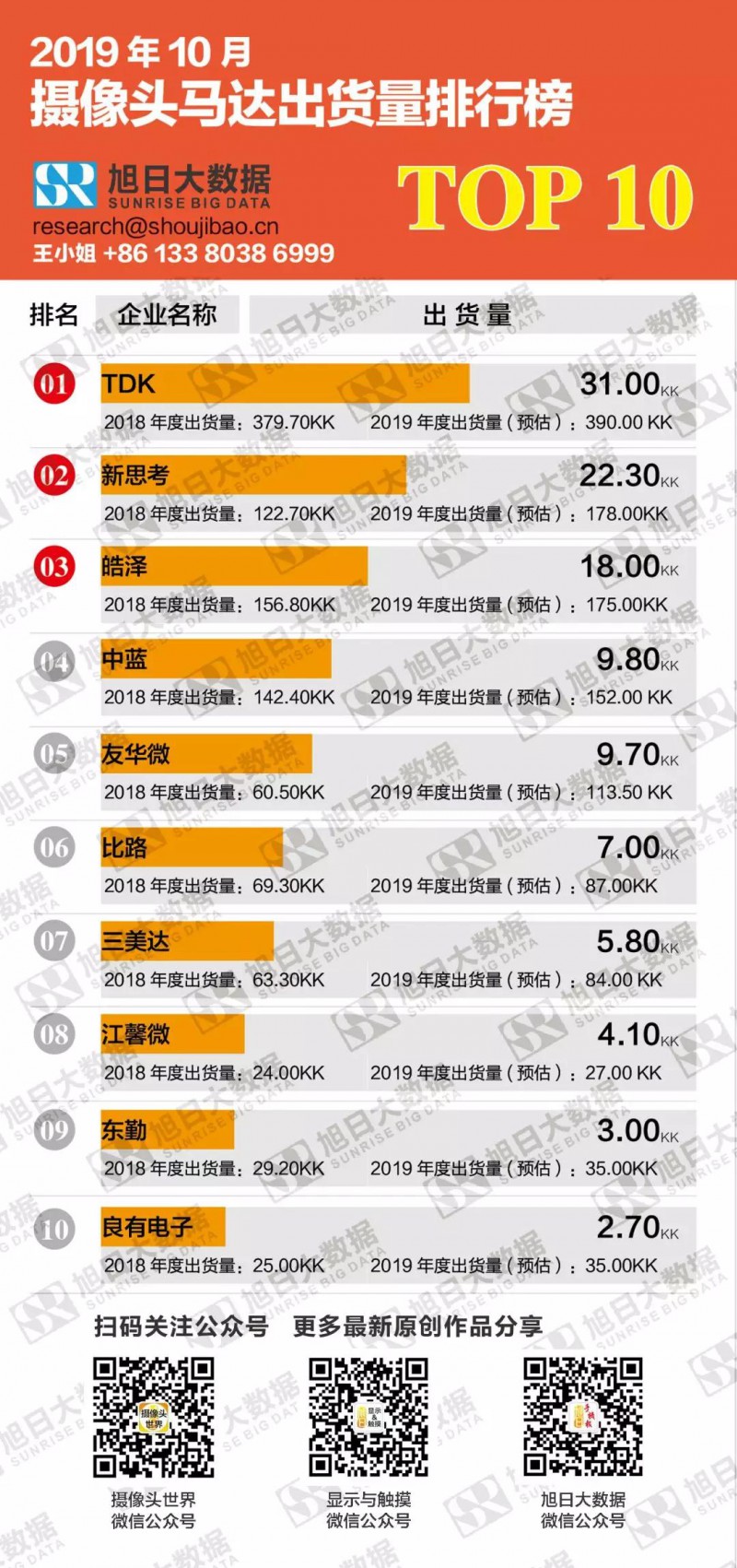 2019年10月攝像頭馬達(dá)出貨量排行榜