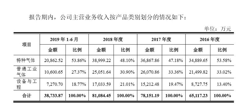這家企業(yè)才真的牛，打破國(guó)際壟斷進(jìn)入蘋(píng)果供應(yīng)鏈，華特氣體上市發(fā)行