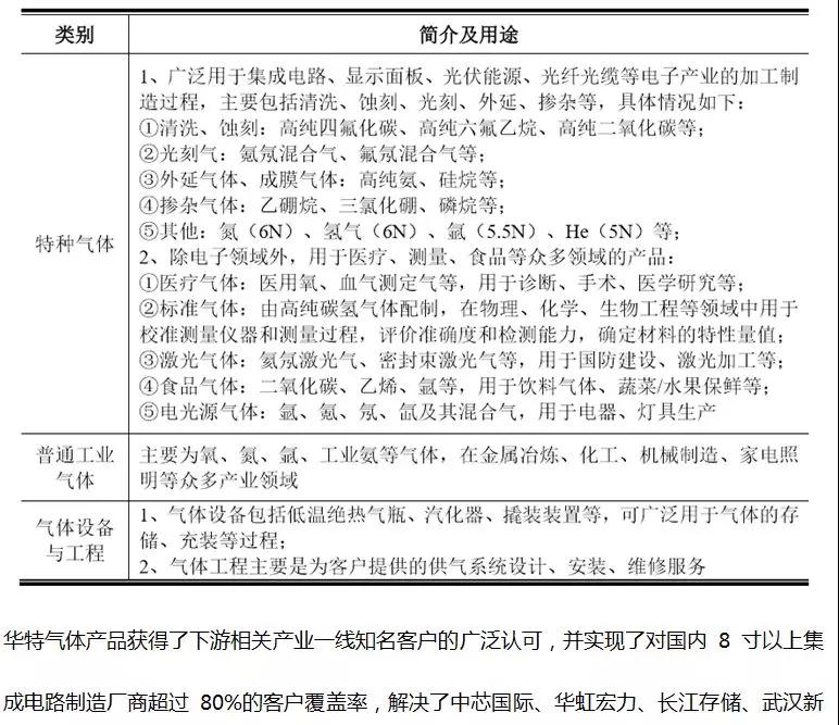 這家企業(yè)才真的牛，打破國(guó)際壟斷進(jìn)入蘋(píng)果供應(yīng)鏈，華特氣體上市發(fā)行