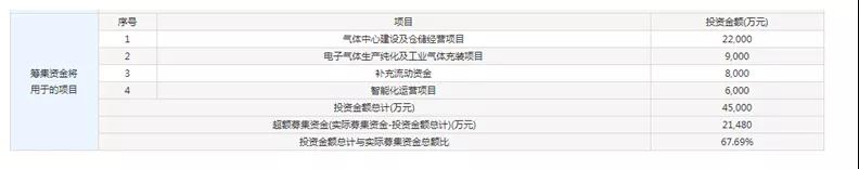 這家企業(yè)才真的牛，打破國(guó)際壟斷進(jìn)入蘋(píng)果供應(yīng)鏈，華特氣體上市發(fā)行