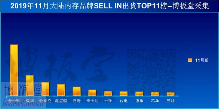 11月份內(nèi)存價格繼續(xù)下落,高端內(nèi)存出貨量增加