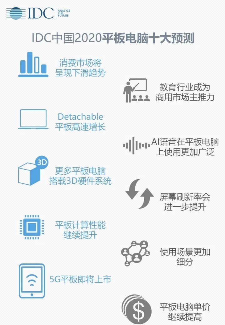 IDC預(yù)測(cè)2020年平板電腦趨勢(shì):性能繼續(xù)提升,消費(fèi)市場(chǎng)繼續(xù)下滑
